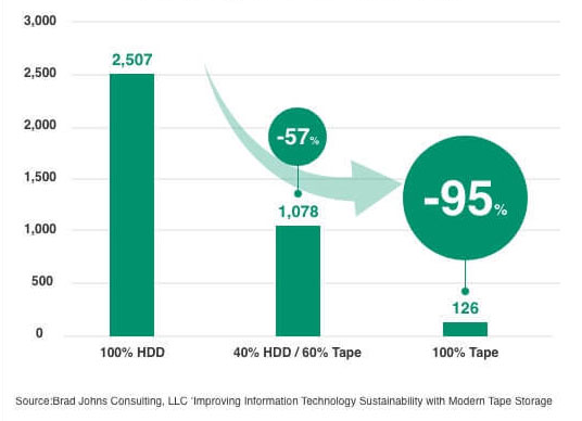 Emisión de CO2 comparando HDD y cinta