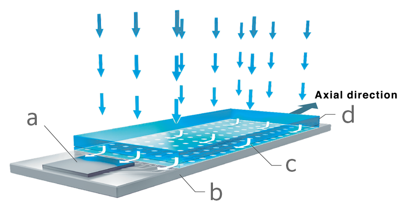 MaxiLight technology