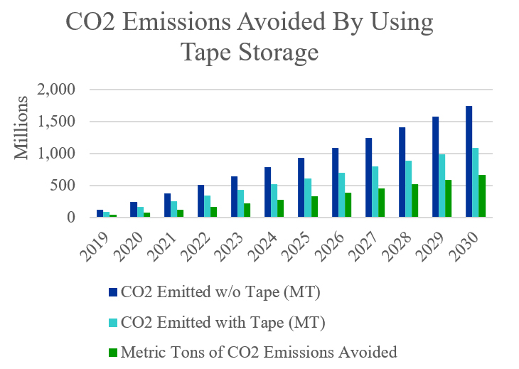 Chart showing potential CO2 reduction from using tape over time