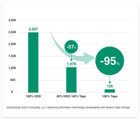 [chart]Compared to hard disk drives, tape can drive a reduction in carbon emissions of as much as 95%.