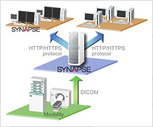 [image] Synapse archiving and distribution of image information, managed with single system