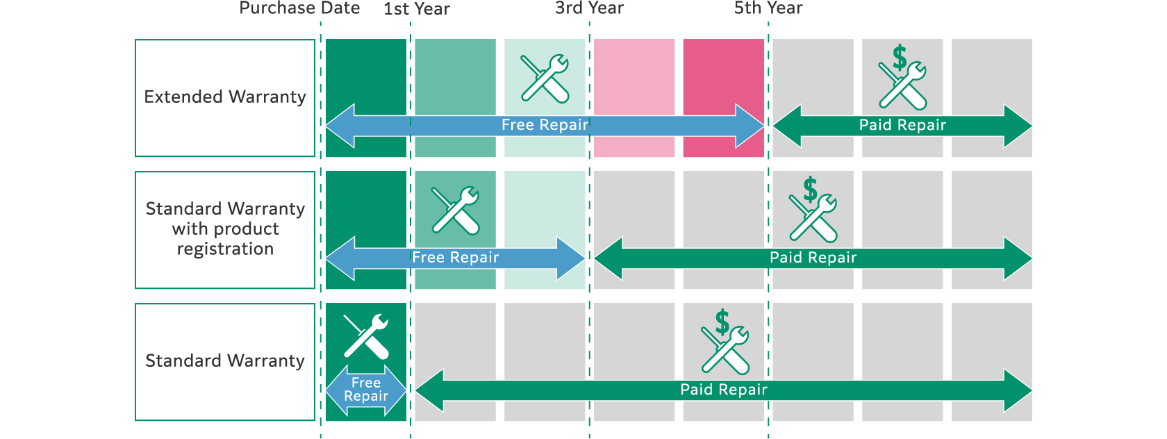 Warranty Period (Extended Warranty)