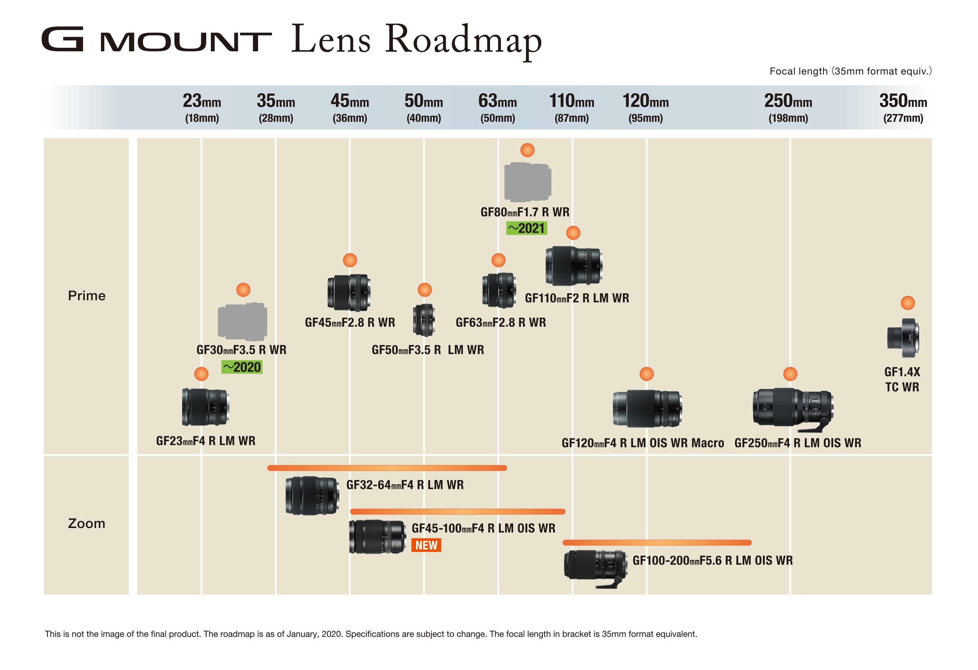 GF lens road map