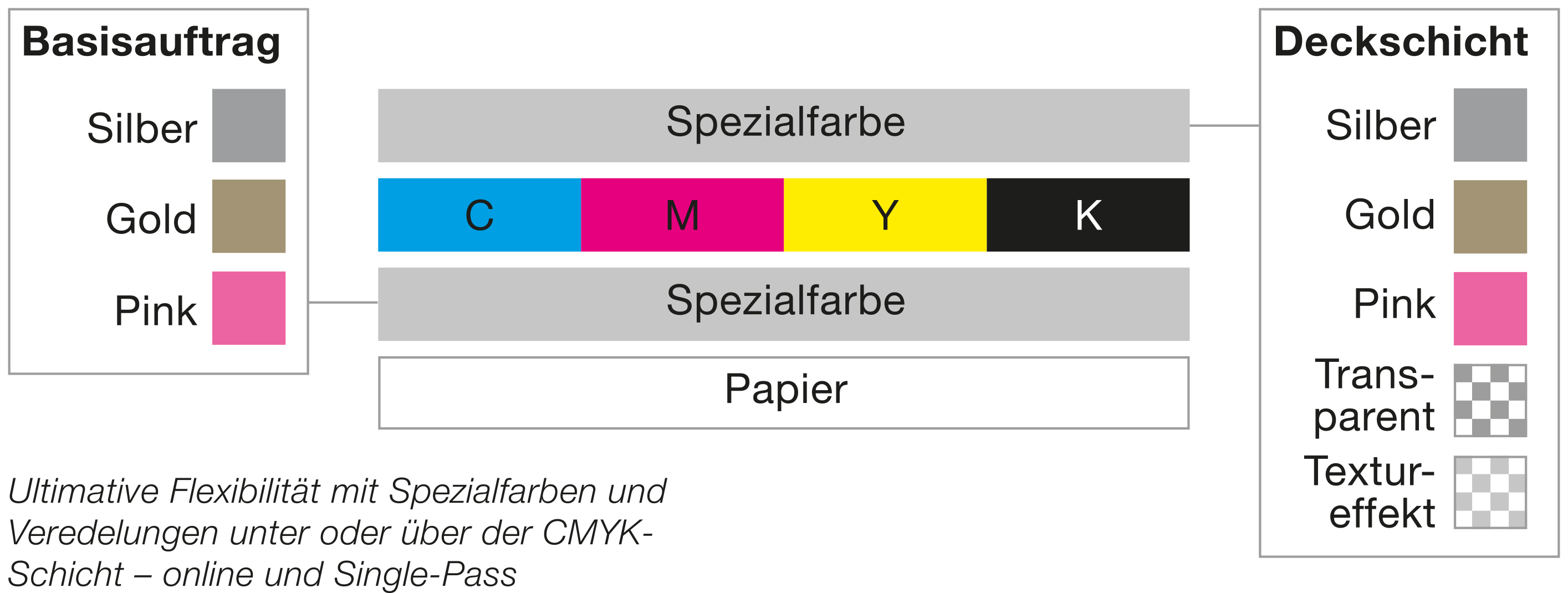 Revoria layer diagram