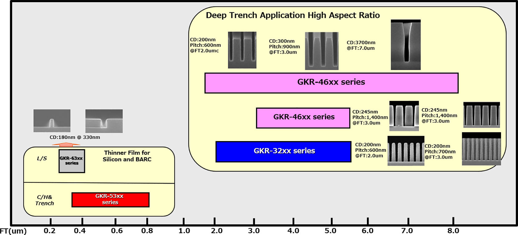 As for KfF product line-up, there are GKR-63xx series of L/S which is thinner film for silicon and BARC, and GKR-53xx Around 0.1 to 0.9um.