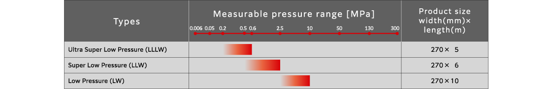 Prescale measurable pressure range table