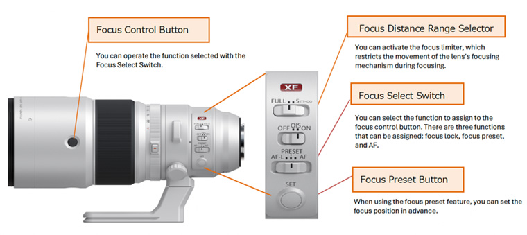 FUJINON Lens  XF400mmF4.5 R LM OIS WR — Controls, Switches & Buttons