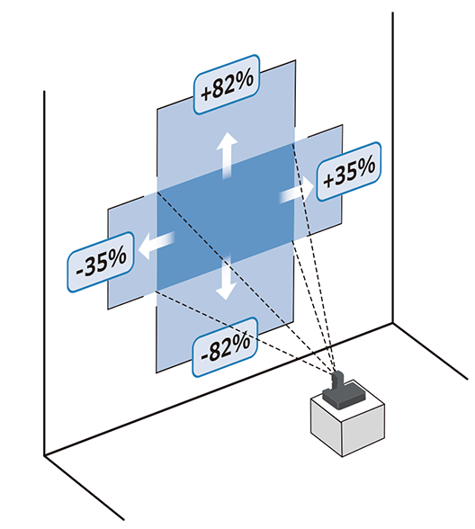 Image showing the lens shift range of the FP-ZUH6000.