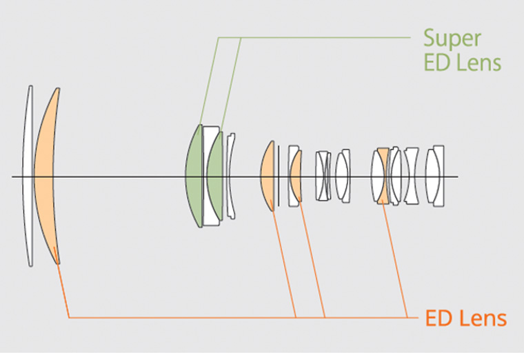 A luxurious 21-element, 14-group optical design featuring two Super ED lenses and four ED lenses