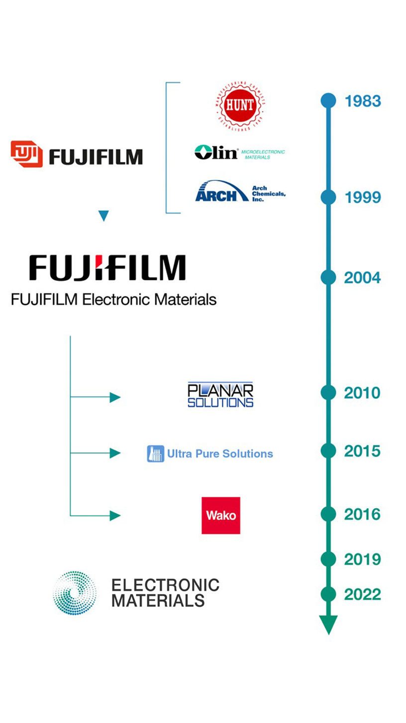 富士フイルムのエレクトロニクスマテリアルズの沿革。1983年に合弁会社を設立後、合弁会社の完全子会社化、複数の買収案件を通じて事業拡大してきた歴史を示している。