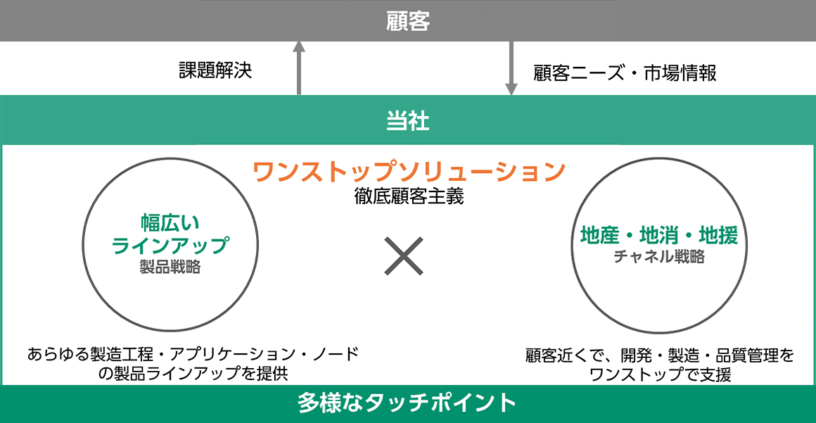 顧客ニーズから課題解決までの流れを示すワンストップソリューションの構成図