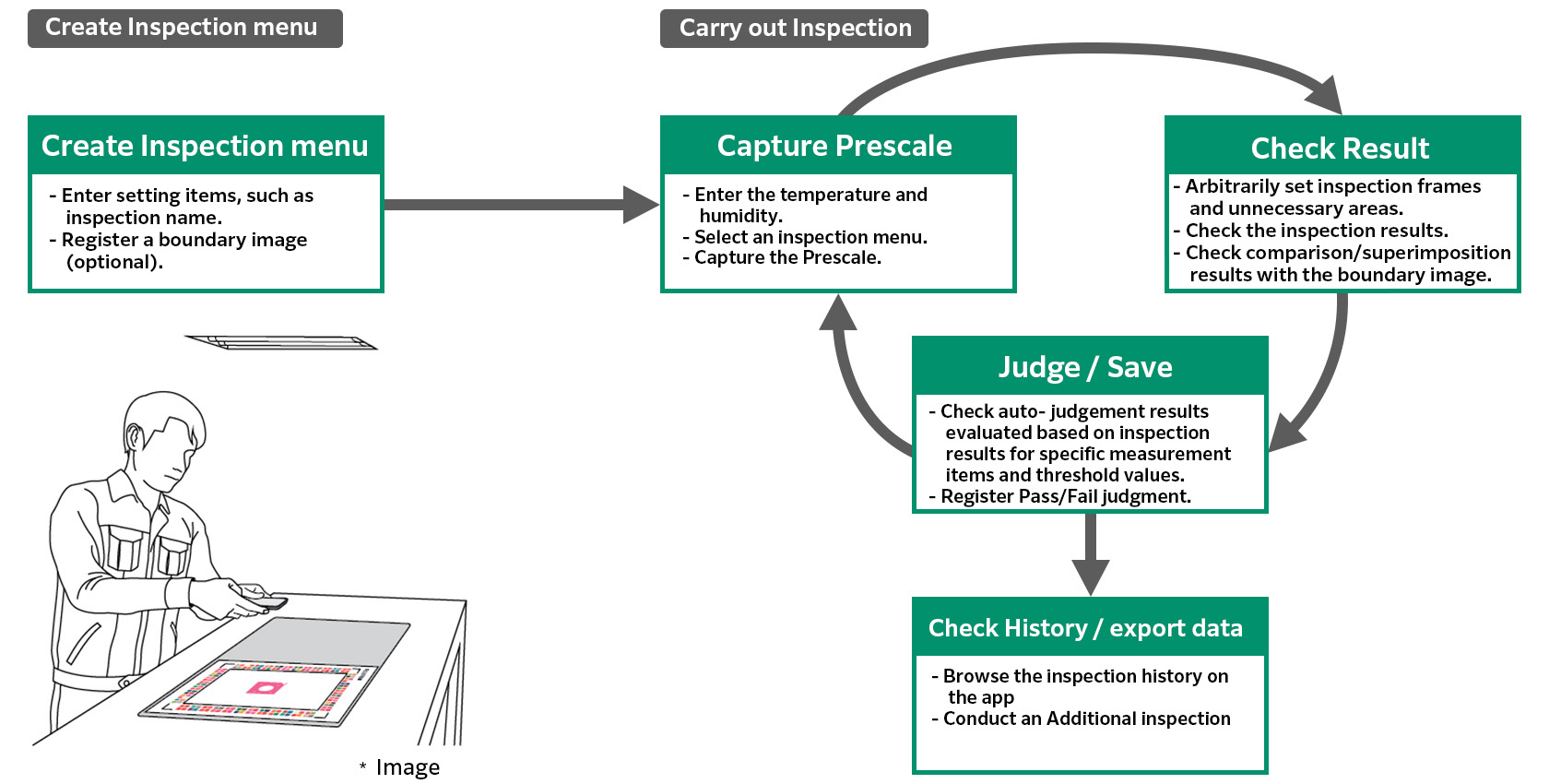 1. Create Inspection menu - Enter setting items, such as inspection name. - Register a boundary image (optional). 2. Capture Prescale - Enter the temperature and humidity. - Select an inspection menu. - Capture the Prescale. 3. Check Result - Arbitrarily set inspection frames and unnecessary areas. - Check the inspection results. - Check comparison/superimposition results with the boundary image. 4. Judge/Save - Register Pass/Fail judgment. 5. Check History/export data