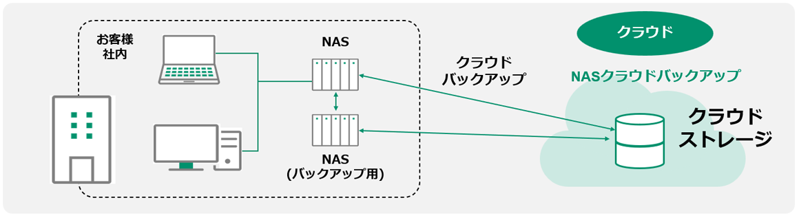 NASクラウドバックアップ | 富士フイルムクラウド株式会社