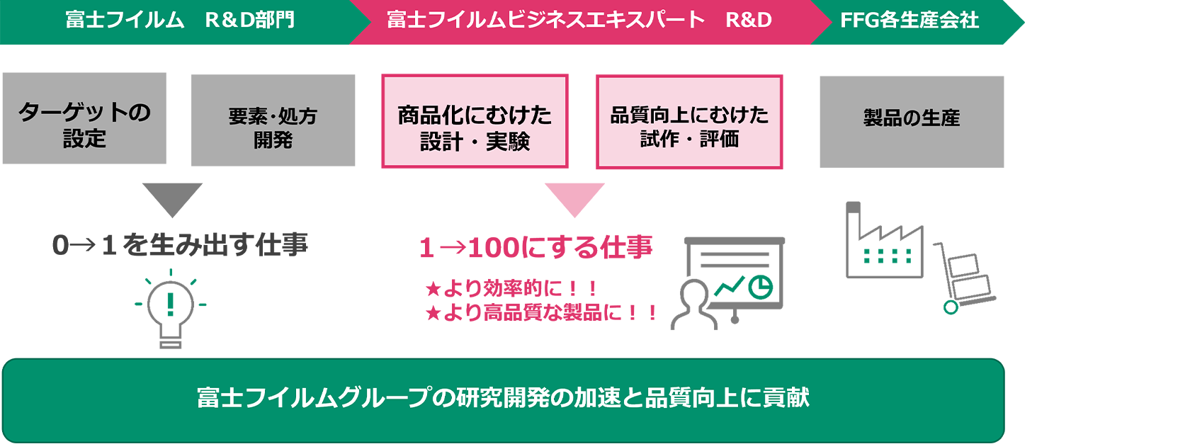 富士フイルムビジネスエキスパートのR&D（研究・開発領域）では、1を100にする役割を担っています。