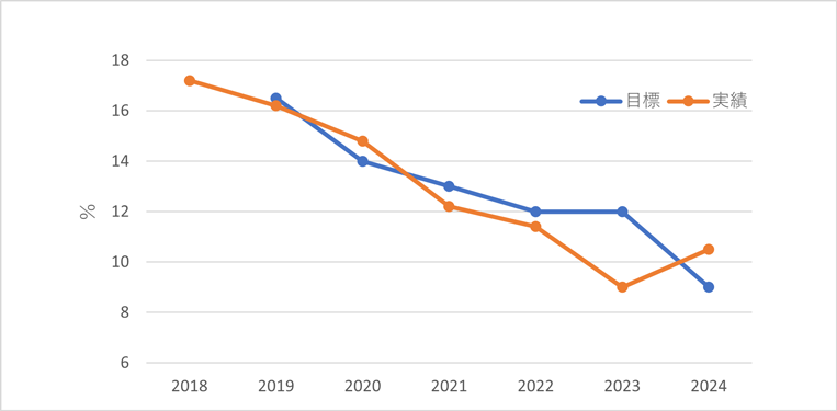 喫煙者の推移です。就業規則の改定などを進め、2018年開始当初約18％の方が喫煙していましたが、年々減少し2024年度は約10％まで減少しています。