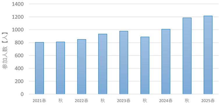 健康重点施策「あるかつ」参加状況です。2017年に健康増進を目的に開始しました。年に2回実施しており、毎年参加者が増加。現在では約9割の約1200名が参加しています。