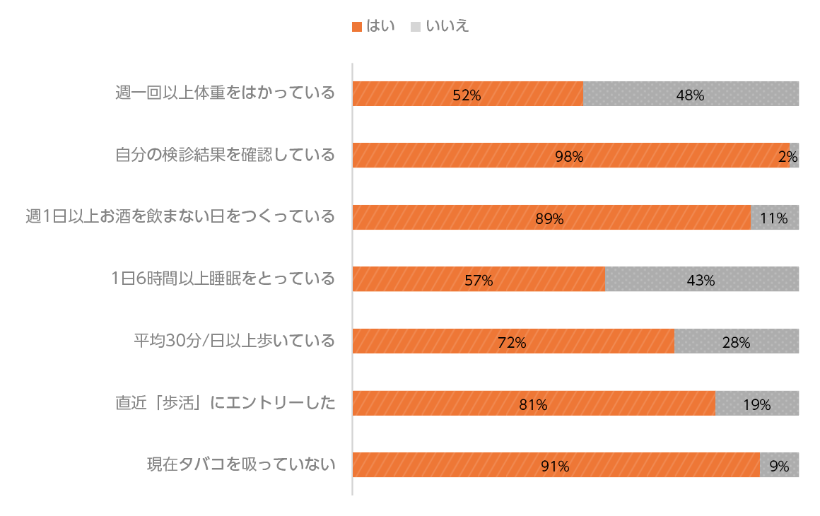 健康経営で掲げている7つの健康行動の実践状況を毎年確認しています。週一回以上体重をはかっている人は52%。自分の健診結果を確認している人は98%。週一日以上お酒を飲まない日をつくっている人は89%。1日6時間以上睡眠をとっている人は57%。平均30分/日以上歩いている人は72%。直近「歩活」にエントリーした人は81%。現在タバコを吸っていない人は91%。
