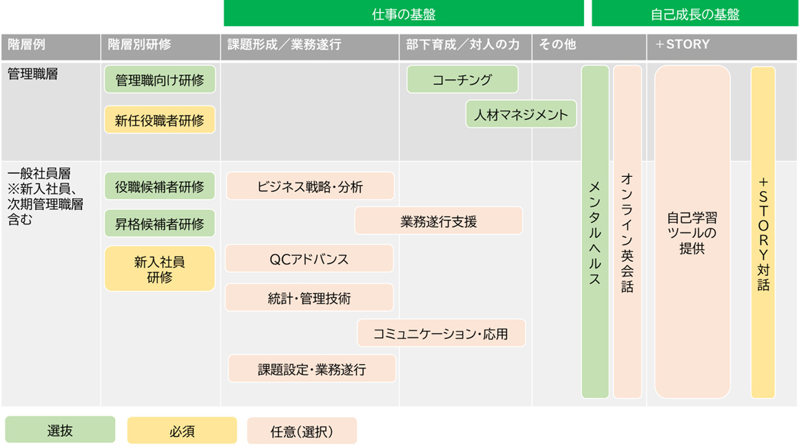 私たちは社員一人ひとりの成長を支援し、持続的にキャリアアップできる環境を提供しています。+STORYアカデミーを始めとする富士フイルムグループ共通の学びの場や、自己学習ツールの提供による社員一人ひとりのなりたい姿の実現、スキルアップを会社として支援いたします。