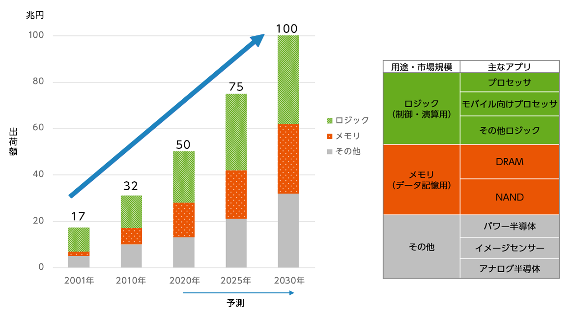 半導体の世界市場は右肩上がりで成長しています。市場規模は2001年に約17兆円だったのが、2020年には約50兆円。通信の高速・大容量化、自動運転の拡大、AIやメタバースの普及などに伴い、2030年には約100兆円にも上ると見込まれています。
