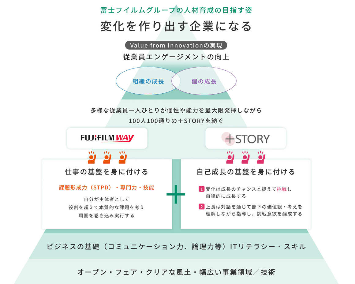富士フイルムグループの人材育成の目指す姿 【変化を作り出す企業になる】
