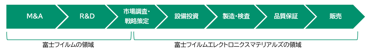 富士フイルムと当社では業務領域を切り分けており、富士フイルムでは「M&A」「R&D」「市場調査・戦略策定」を担い、当社では「市場調査・戦略策定」 「設備投資」 「市場調査」「製造」「販売」を担っています。