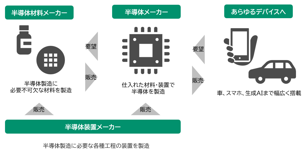 当社は半導体材料メーカーとして、お客様である世界の半導体メーカーにニーズにあわせた半導体材料を提供しています。半導体メーカーは材料メーカーから取り寄せた材料で半導体を製造し、それらが車やスマホ、AIなどに利用されていきます。
