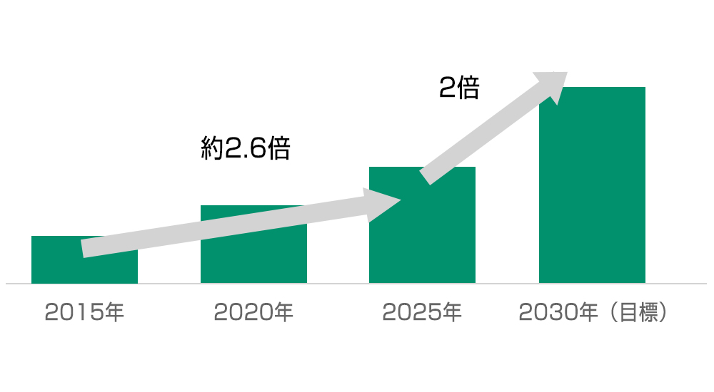 半導体市場の拡大に伴い、2030年に向けて2倍の売上を目指し当社の売上高・従業員数ともに増加し続けています。
