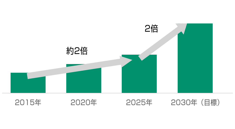半導体市場の拡大に伴い、2030年に向けて2倍の売上を目指し当社の売上高・従業員数ともに増加し続けています。
