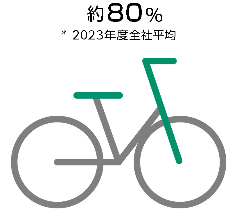 約80% *2023年度全社平均