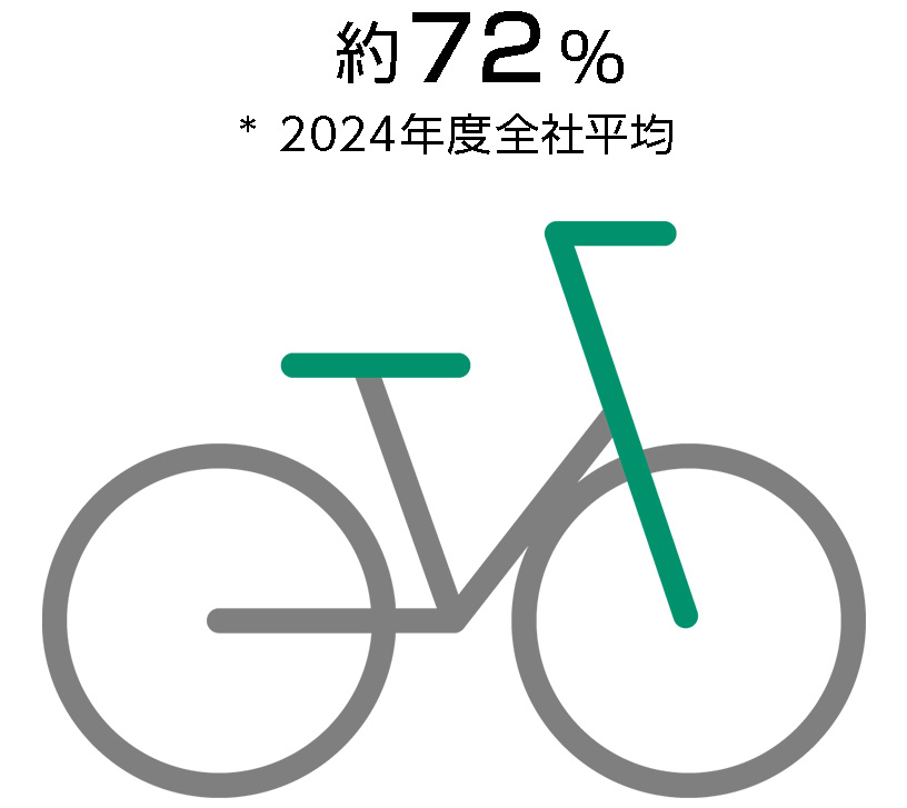 約72% *2024年度全社平均