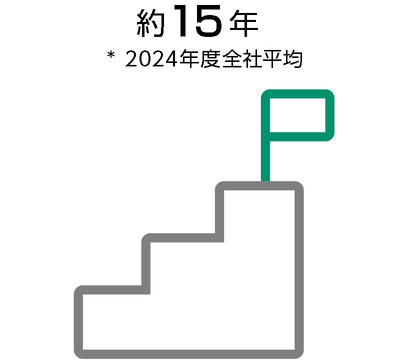 約15年 *2024年度全社平均