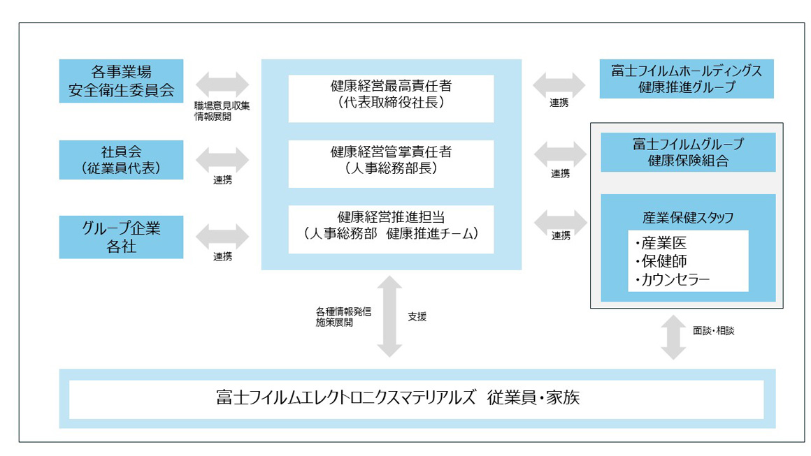 会社のトップである社長を健康経営最高責任者とし、その下に総務部長を健康経営管掌責任者として配置します。さらに、総務部直下の組織である人事グループ内に拠点横断の推進チームを設置し、各種施策の推進を担当します。推進チームは必要に応じて産業医、健康管理室、健康保険組合、従業員代表組織と連携しながら施策を進めます。