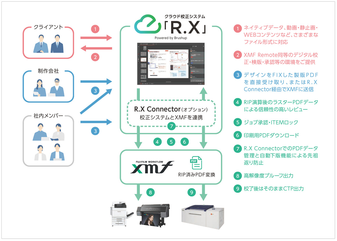 クラウド校正システム「R.X」の仕組みを示す図。クライアント、制作会社、社内メンバーから「R.X」へ情報が集まり、「R.X Connector」を介してXMFワークフローと連携。XMFでPDFに変換されたデータが印刷機へ送られ、ネイティブデータ対応、校正・承認、PDFレビュー、印刷用PDFダウンロード、高解像度プルーフ出力、CTP出力などの機能が統合されている。