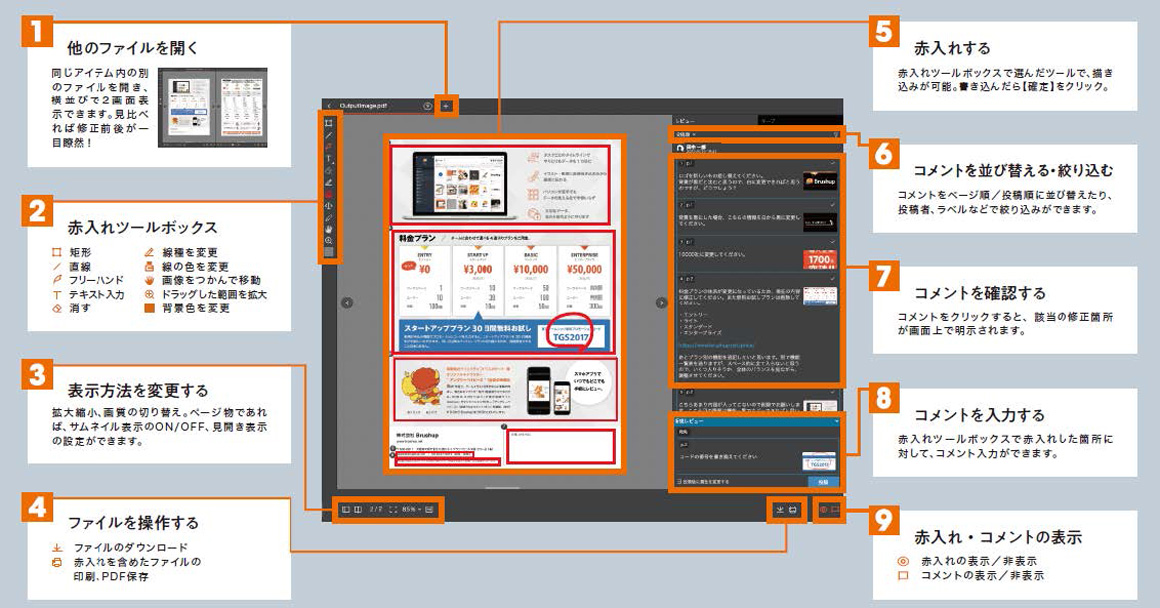 クラウド校正ツールの画面図。左右にファイルとコメント欄があり、赤入れツールやファイル操作、表示切替などの機能を番号で解説。ファイル比較、赤入れ編集、コメント入力・管理が可能で、表示方法の変更や赤入れ・コメントの表示非表示切替も対応。操作手順と機能をわかりやすく示している。