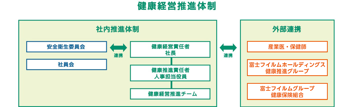 健康経営推進体制として、健康経営責任者を社長が担い、その配下に健康推進責任者を人事担当役員が担い、その配下に健康経営推進チームを編成して推進しています。また社内の連携組織として安全衛生委員会、社員会と連携、外部の連携として産業医・保健師および富士フイルムホールディングス健康推進グループおよび富士フイルムグループ健康保険組合と連携して推進しています。