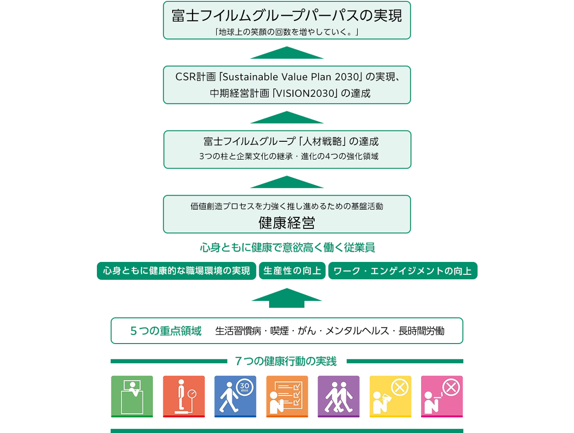 富士フイルムグループの価値創造プロセスを力強く推し進めるための基盤活動としての健康経営の戦略を示したマップ概念図。