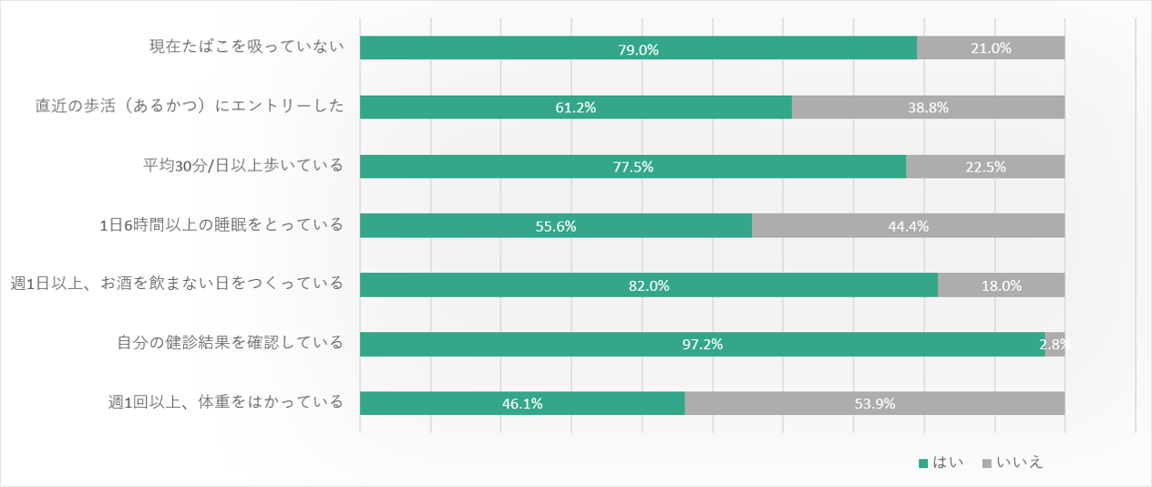 FFISの2024年の7つの健康行動の実施状況についてのグラフ。 項目別の実施率は、現在たばこを吸っていない79.0%、直近の歩活にエントリーした61.2%、1日平均30分以上歩いている77.5％、1日6時間以上の睡眠をとっている55.6％、週1日以上お酒を飲まない日をつくっている82.0%、自分の健診結果を確認している97.2％、週1回以上体重をはかっている46.1%となります。