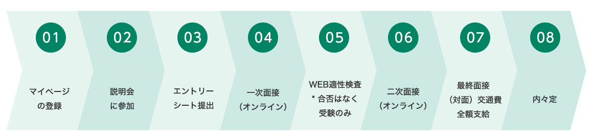 選考は以下の流れで進みます。 １．マイページの登録 ２．説明会に参加 ３．エントリーシート提出 ４．一次面接（オンライン） ５．WEB適性検査※合否はなく、受検のみ ６．二次面接（オンライン） ７．最終面接（対面）※交通費全額支給 ８．内々定