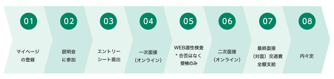 選考は以下の流れで進みます。 １．マイページの登録 ２．説明会に参加 ３．エントリーシート提出 ４．一次面接（オンライン） ５．WEB適性検査※合否はなく、受検のみ ６．二次面接（オンライン） ７．最終面接（対面）※交通費全額支給 ８．内々定