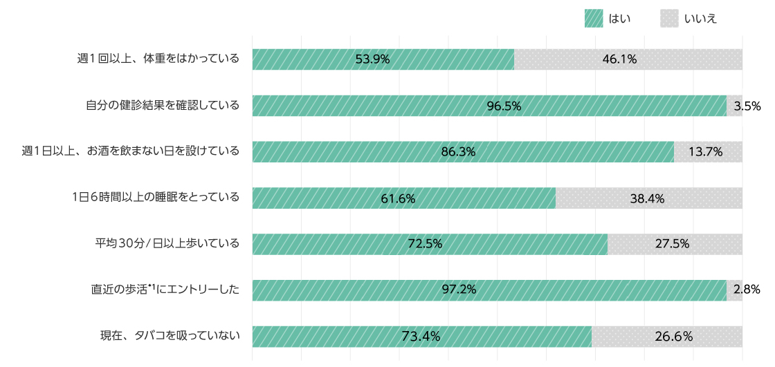 健康経営で掲げている7つの健康行動の実践状況を毎年確認しています。2024年11月実施したアンケート結果では、週一回以上体重をはかっている人は53.9%。自分の健診結果を確認している人は96.5%。週一日以上お酒を飲まない日をつくっている人は86.3%。1日6時間以上睡眠をとっている人は61.6%。平均30分/日以上歩いている人は72.5%。直近「歩活*1」にエントリーした人は97.2%。現在タバコを吸っていない人は73.4%。