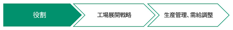 生産本部の役割：工場展開戦略、生産管理・需給調整