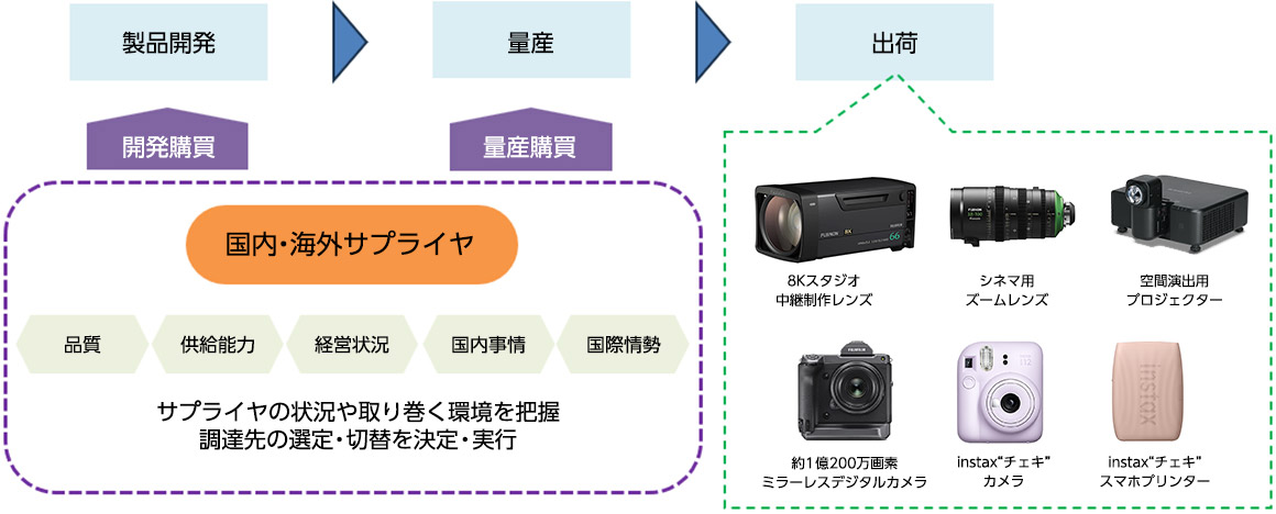 調達本部の役割である開発購買と量産購買の関係について