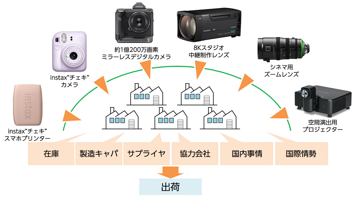 生産本部の工場展開戦略・生産管理・需給調整について