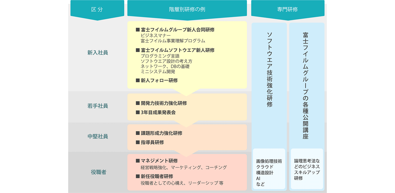 教育制度 富士フイルムソフトウエア 株式会社
