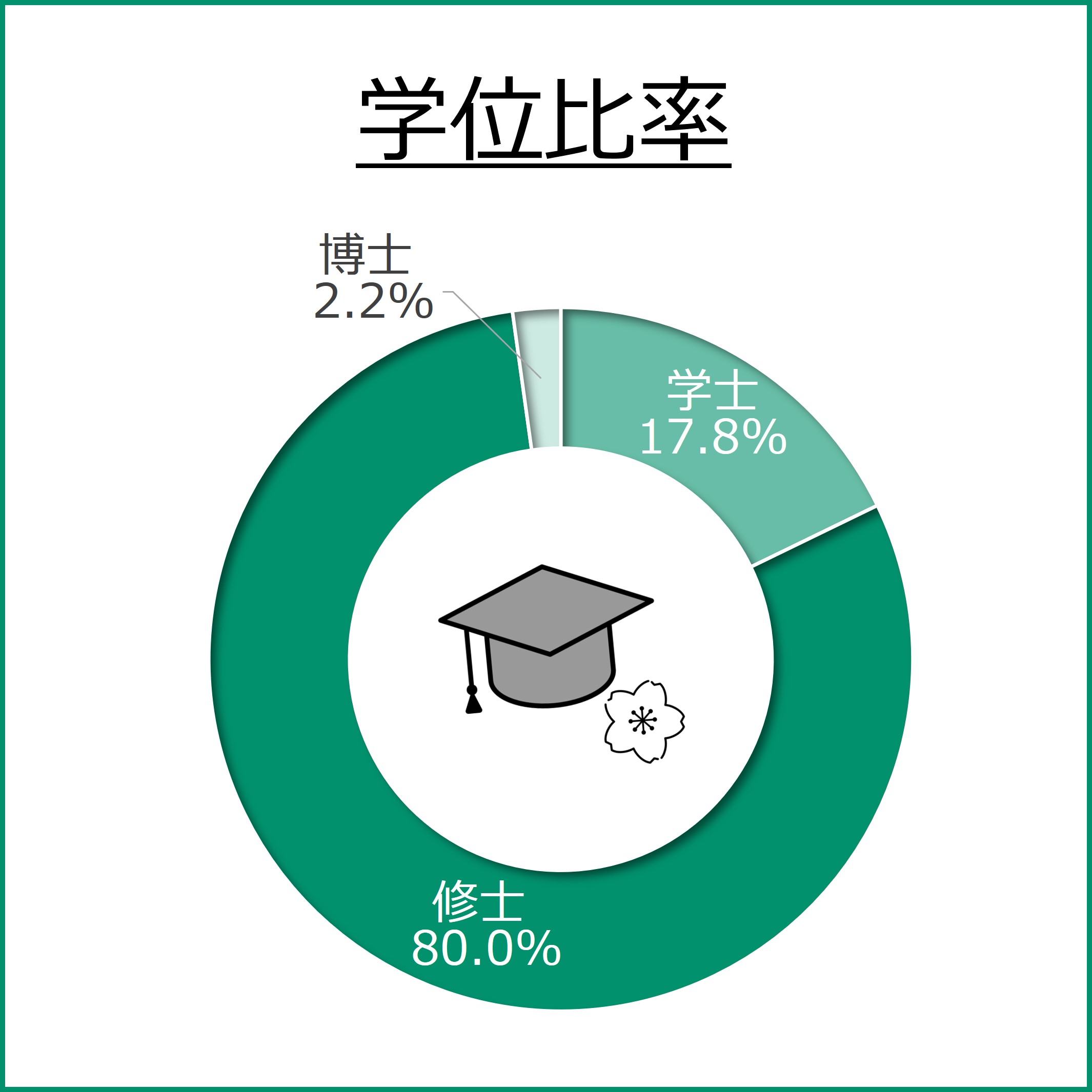 学位別の割合を示すドーナツグラフ（修士80%、学士17.8%、博士2.2%）