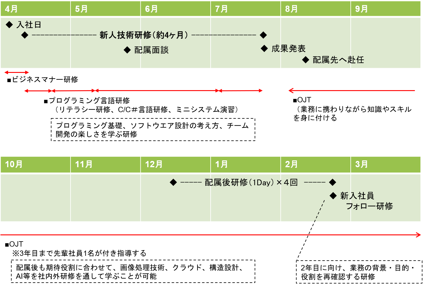 新人研修と配属後のサポートスケジュールを示す図表。4月に入社し、約4か月間の新人技術研修が行われる。研修内容にはビジネスマナー、プログラミング言語（C/C++など）、ソフトウェア設計の基本、チーム開発の演習が含まれる。8月からはOJTが始まり、9月に正式配属。10月から翌年2月まで配属後研修が1日×4回実施され、3月に新入社員フォロー研修がある。メンターによる指導や2年目以降研修の説明も記載されている。