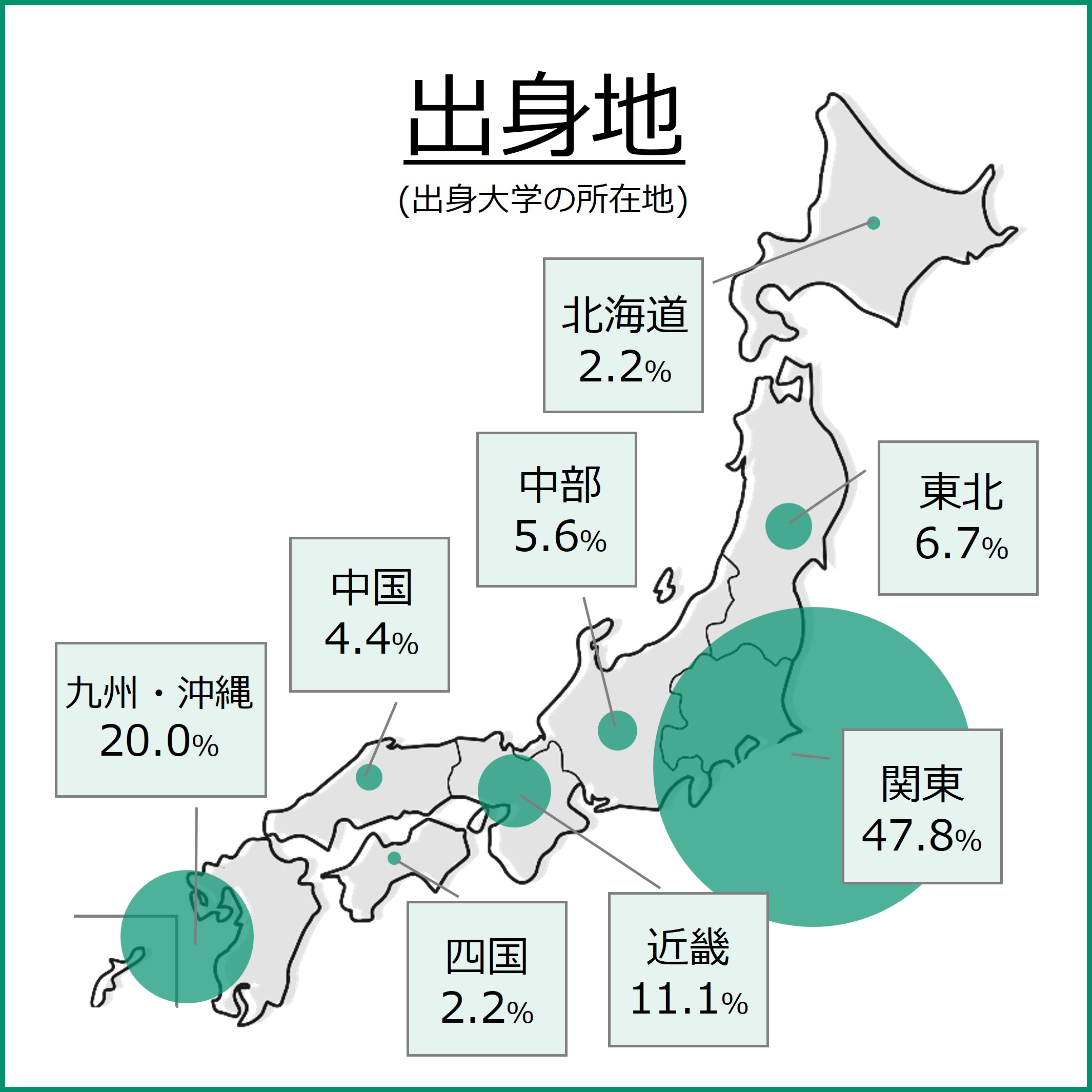 日本地図上に大学出身地の割合を示した分布図（関東地方が47.8%、九州・沖縄が20.0%、近畿が11.1%、東北が6.7%、中部が5.6%、中国が4.4%、北海道が2.2%、四国が2.2%）