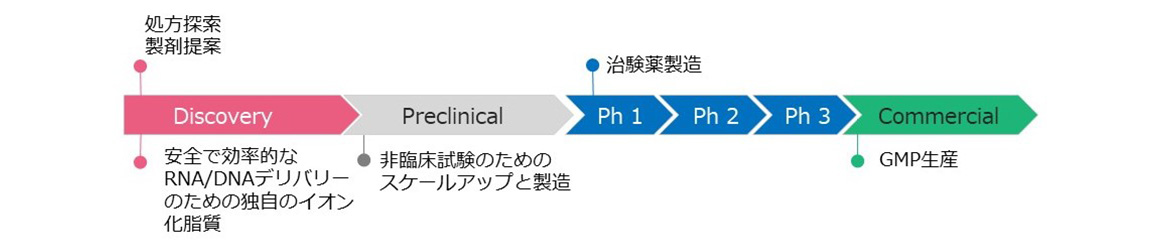 LNPやリポソームを用いた製剤の設計からプロセス開発、GMP生産までのワンストップサービスを提供します