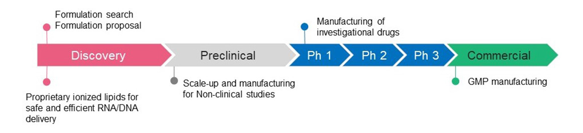 We deploy an integrated CDMO business from the design to process development and GMP production of formulations using LNP and liposomes.