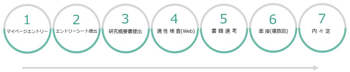 採用までの流れ